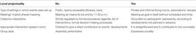 Social Spirals through Everyday Group Life: Settings and Group Styles in a Comparative Perspective